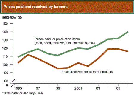 Prices paid and received by farmers