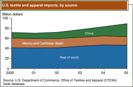 U.S. textile and apparel imports, by source