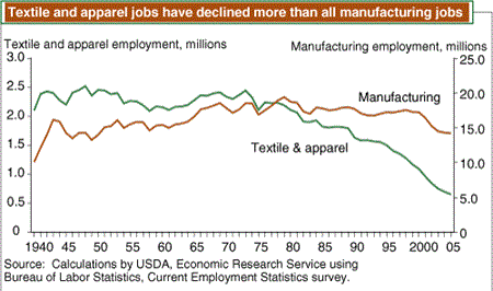 Textile and apparel jobs have declined more than all manufacturing jobs