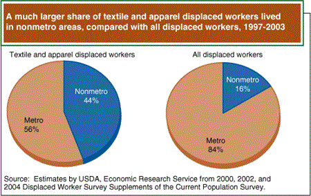 A much larger share of textile and apparel displaced workers lived in nonmetro areas, compared with all displaced workers, 1997-2003