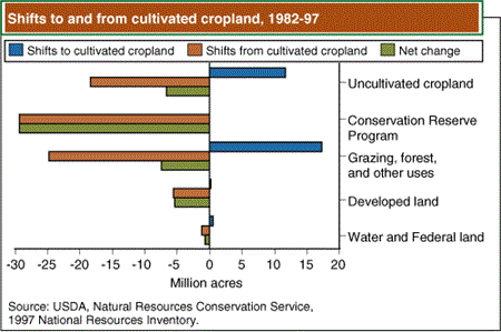 Shifts to and from cultivated cropland, 1982-97