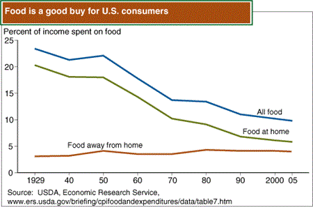 Food is a good buy for U.S. consumers
