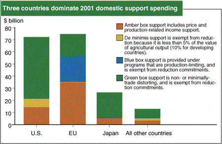 Three countries dominate 2001 domestic support spending