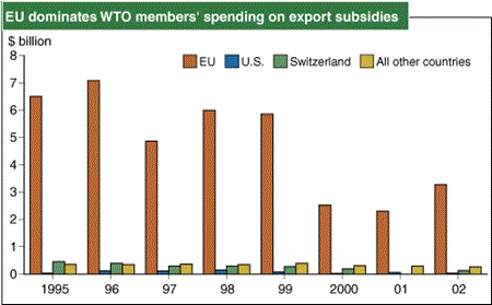 EU dominates WTO members' spending on export subsidies