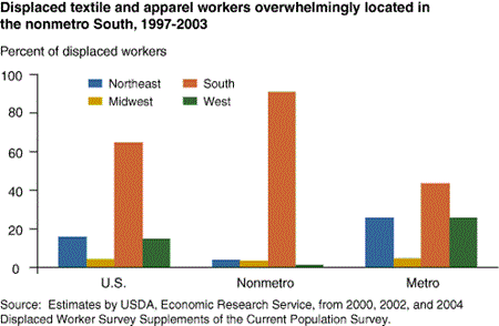 Displaced textile and apparel workers overwhelmingly located in the nonmetro South, 1997-2003