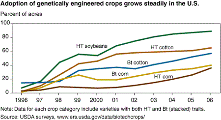 Adoption of genetically engineered crops grows steadly in the U.S.