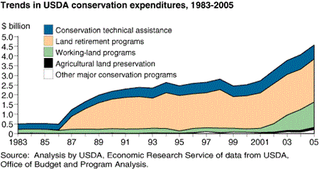 Trends in USDA conservation expenditures, 1983-2005