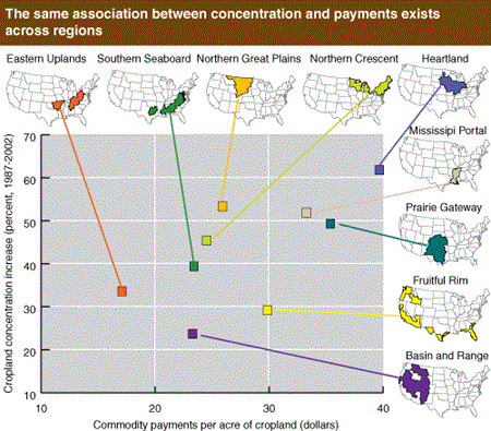 The same association between concentration and payments exists across regions