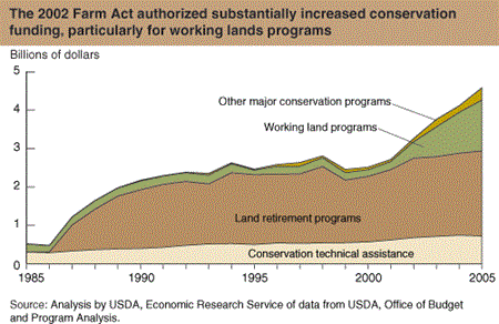 The 2002 Farm Act authorized substantially increased conservation funding, particularly for working lands programs