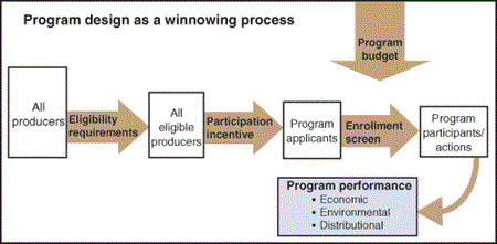 Program design as a winnowing process