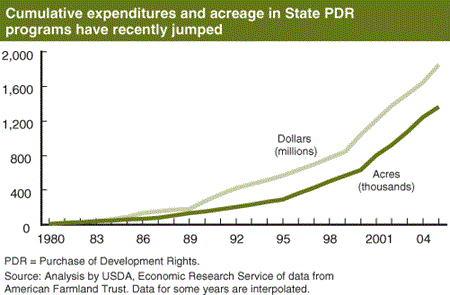 Cumulative expenditures and acreage in State PDR programs have recently jumped