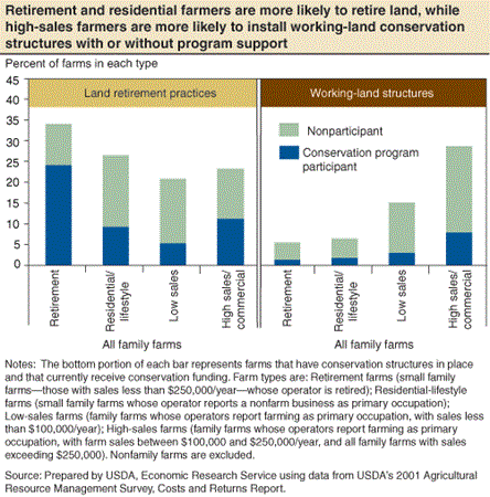 Retirement and residential farmers are more likely to retire land, while high-sales farmers are more likely to install working-land conservation structures with or without program support