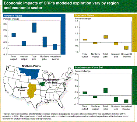 Economic impacts of CRP's modeled expiration vary by region