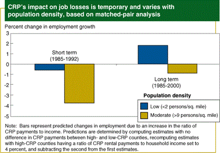 CRP's impact on job losses is temporary and varies with population density, based on matched-pair analysis