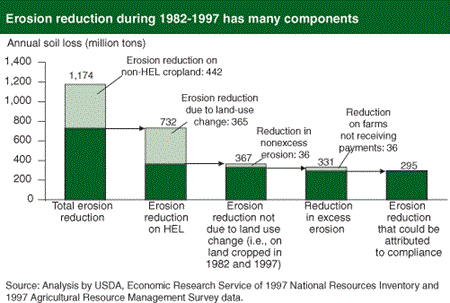 Erosion reduction during 1982-1997 has many components