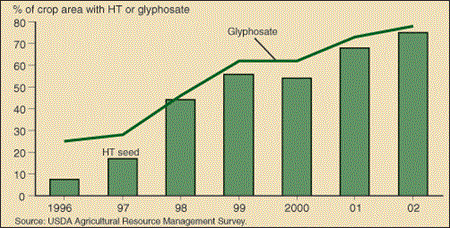 HT seed and glyphosate herbicide use soared...