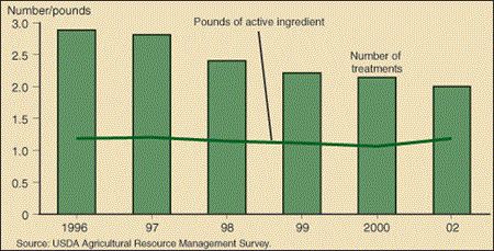 ...while overall herbicide use decreased on soybeans...