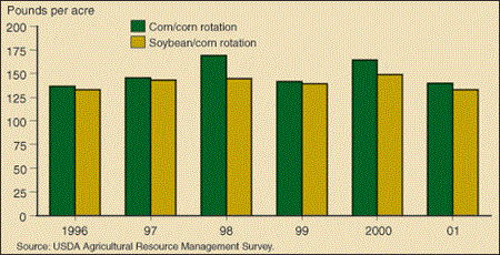 Nitrogen fertilizer application rates on corn in rotation after soybeans are lower
