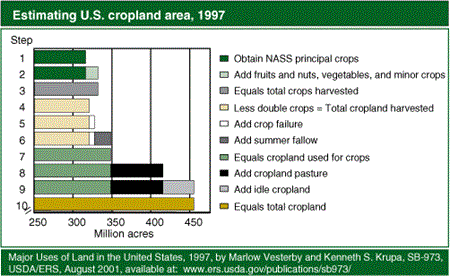 Estimating U.S. cropland area, 1997