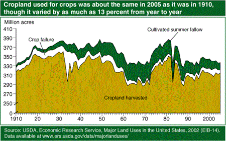Cropland used for crops was about the same in 2005 as it was in 1910, though it varied by as much as 13 percent from year to year