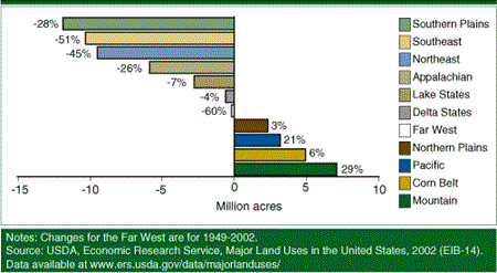 While cropland used for crops decreased by 6 percent nationally between 1945 and 2002, some regions exhibited much larger percentage changes