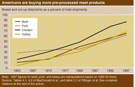 Americans are buying more pre-processed meat products