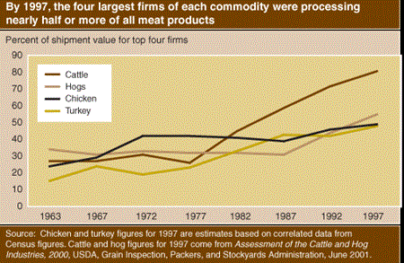 By 1997, the four largest firms of each commodity were processiong nearly half or more or all meat products
