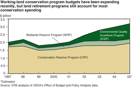 Working-land conservation program budgets have been expanding recently, but land retirement programs still account for most conservation spending
