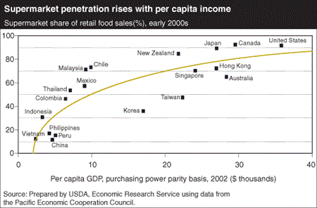 Supermarket penetration rises with per capita income