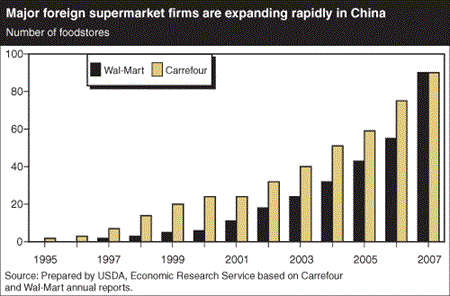 Major foreign supermarket firms are expanding rapidly in China