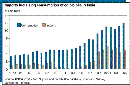 Imports fuel rising consumption of edible oils in India