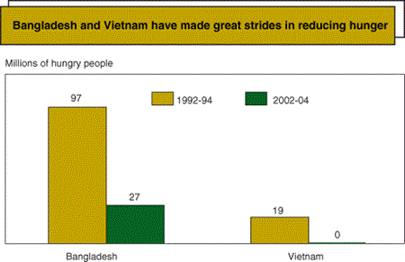 Bangladesh and Vietnam have made great strides in reducing hunger