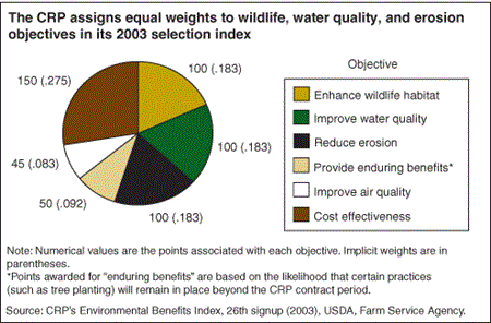 The CRP assigns equal weights to wildlife, water quality, and erosion objectives in its 2003 selection index
