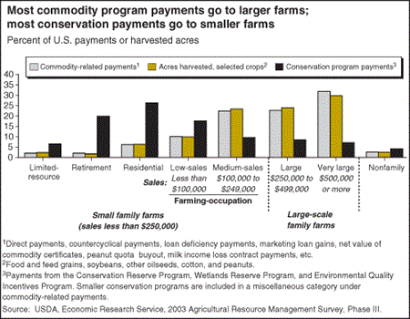 Most commodity program payments go to larger farms; most conservation payments go to smaller farms