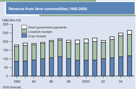 Revenue from farm commodities, 1992-2005