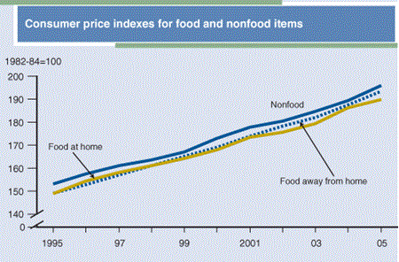 Consumer price indexes for food and nonfood items