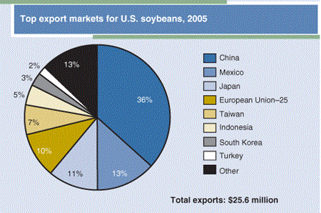 Top export markets for U.S. soybeans, 2005