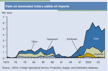 Palm oil dominated India's edible oil imports