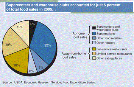 Supercenters and warehouse clubs accounted for just 5 percent of total food sales in 2005. . .
