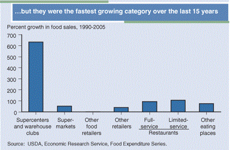 But they were the fastest growing category over the last 15 years