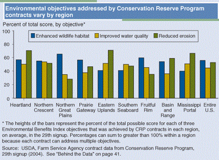 Environmental objectives addressed by Conservation Reserve Program contracts vary by region