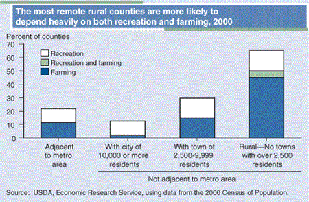 The most remote rural counties are more likely to depend heavily on both recreation and farming, 2000