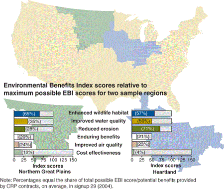 Map and chart: EBI scores relative to maximum possible for Northern Great Plains and Heartland regions