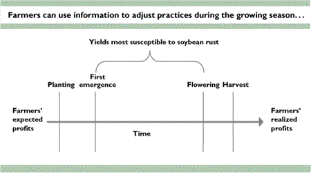 Farmers can use information to adjust practices during the growing season. . .