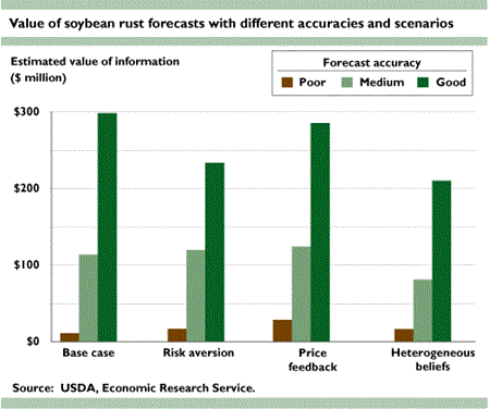 Value of soybean rust forecasts with different accuracies and scenarios