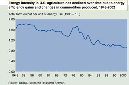 Energy intensity in U.S. agriculture has declined over time due to energy