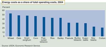 Energy costs as a share of total operating costs, 2004