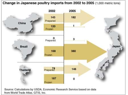 Change in Japanese pork imports from 1996 to 2005