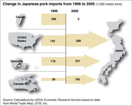 Change in Japanese poultry imports from 2002 to 2005