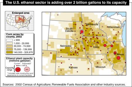 The U.S. ethanol sector is adding over 2 billion gallons to its capacity